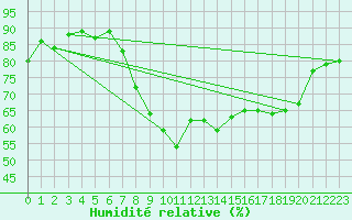 Courbe de l'humidit relative pour Koksijde (Be)