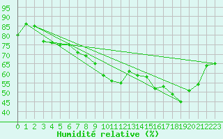 Courbe de l'humidit relative pour Perpignan Moulin  Vent (66)