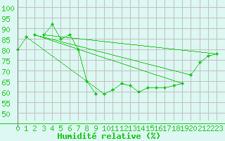 Courbe de l'humidit relative pour Sant Jaume d'Enveja