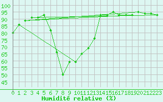Courbe de l'humidit relative pour Muenchen-Stadt
