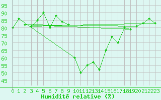Courbe de l'humidit relative pour Luzern