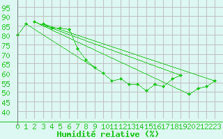 Courbe de l'humidit relative pour Kaufbeuren-Oberbeure