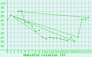 Courbe de l'humidit relative pour Machrihanish