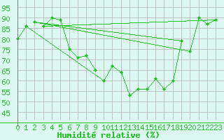 Courbe de l'humidit relative pour Nyon-Changins (Sw)