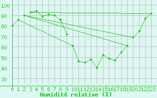 Courbe de l'humidit relative pour Deauville (14)