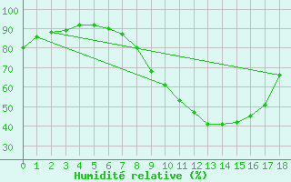 Courbe de l'humidit relative pour Vaduz