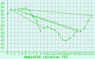 Courbe de l'humidit relative pour Odiham