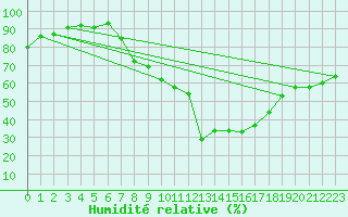 Courbe de l'humidit relative pour Sos del Rey Catlico