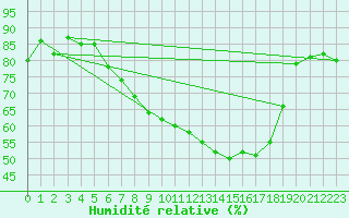 Courbe de l'humidit relative pour Hattstedt