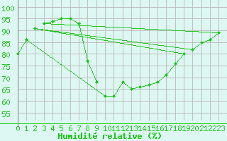 Courbe de l'humidit relative pour Figueras de Castropol