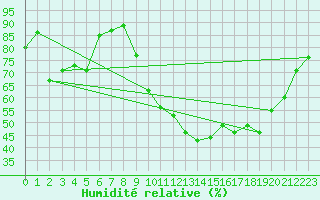 Courbe de l'humidit relative pour Avignon (84)