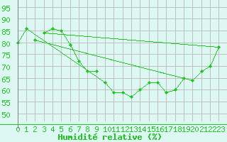 Courbe de l'humidit relative pour Galati