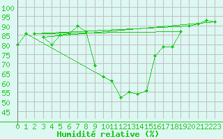 Courbe de l'humidit relative pour Cap Pertusato (2A)