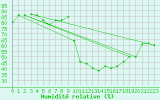 Courbe de l'humidit relative pour Laqueuille (63)