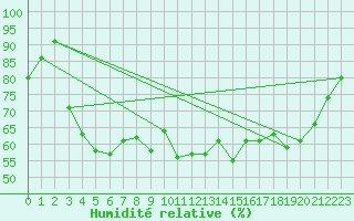 Courbe de l'humidit relative pour Camborne