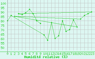 Courbe de l'humidit relative pour San Sebastian / Igueldo