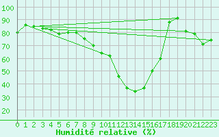 Courbe de l'humidit relative pour Kempten