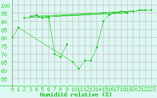 Courbe de l'humidit relative pour Erzurum Bolge