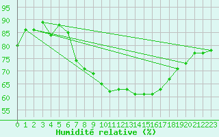 Courbe de l'humidit relative pour Bad Lippspringe