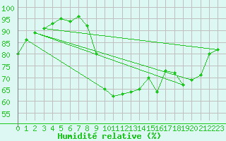 Courbe de l'humidit relative pour Saint-Nazaire (44)