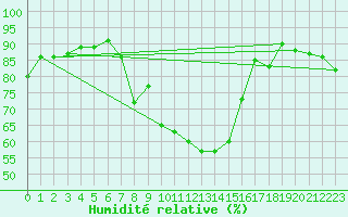 Courbe de l'humidit relative pour Constance (All)