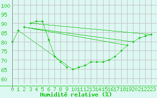 Courbe de l'humidit relative pour Zakopane