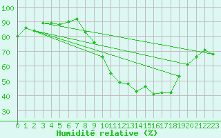 Courbe de l'humidit relative pour Beauvais (60)