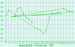 Courbe de l'humidit relative pour Schpfheim