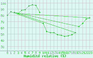 Courbe de l'humidit relative pour Bustince (64)