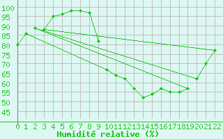 Courbe de l'humidit relative pour Saint-Sulpice-de-Pommiers (33)