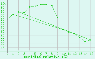 Courbe de l'humidit relative pour Saint-Sulpice-de-Pommiers (33)