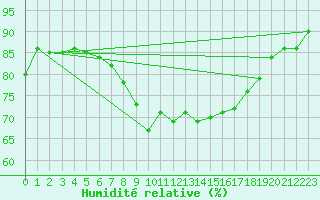 Courbe de l'humidit relative pour Pfullendorf