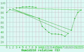 Courbe de l'humidit relative pour Besson - Chassignolles (03)