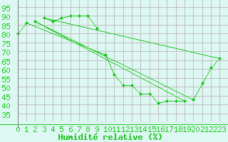 Courbe de l'humidit relative pour Orlans (45)