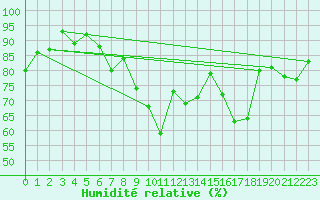 Courbe de l'humidit relative pour Axstal