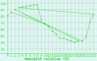 Courbe de l'humidit relative pour Villefontaine (38)