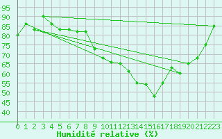 Courbe de l'humidit relative pour Le Touquet (62)