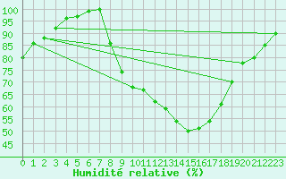 Courbe de l'humidit relative pour Little Rissington