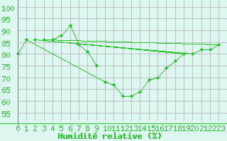 Courbe de l'humidit relative pour Hultsfred Swedish Air Force Base