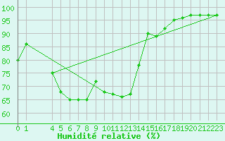 Courbe de l'humidit relative pour Seljelia