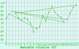 Courbe de l'humidit relative pour Braine (02)