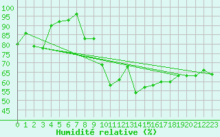 Courbe de l'humidit relative pour Fister Sigmundstad