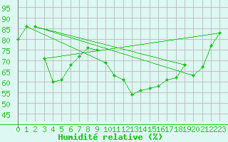 Courbe de l'humidit relative pour Elsenborn (Be)