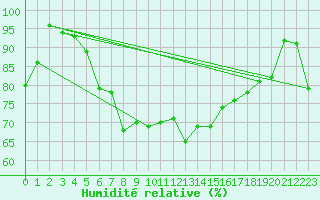 Courbe de l'humidit relative pour Fribourg (All)