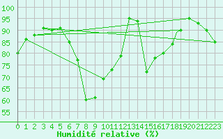 Courbe de l'humidit relative pour Trieste