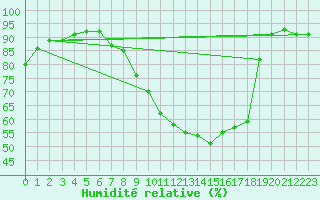 Courbe de l'humidit relative pour Bad Salzuflen