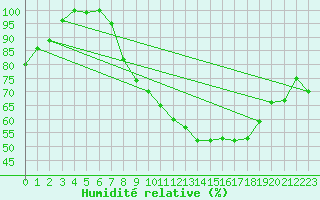 Courbe de l'humidit relative pour Tholey