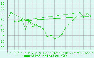 Courbe de l'humidit relative pour Allentsteig