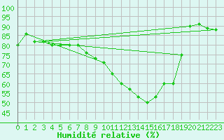 Courbe de l'humidit relative pour Weissenburg