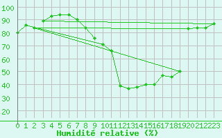 Courbe de l'humidit relative pour Bagnres-de-Luchon (31)